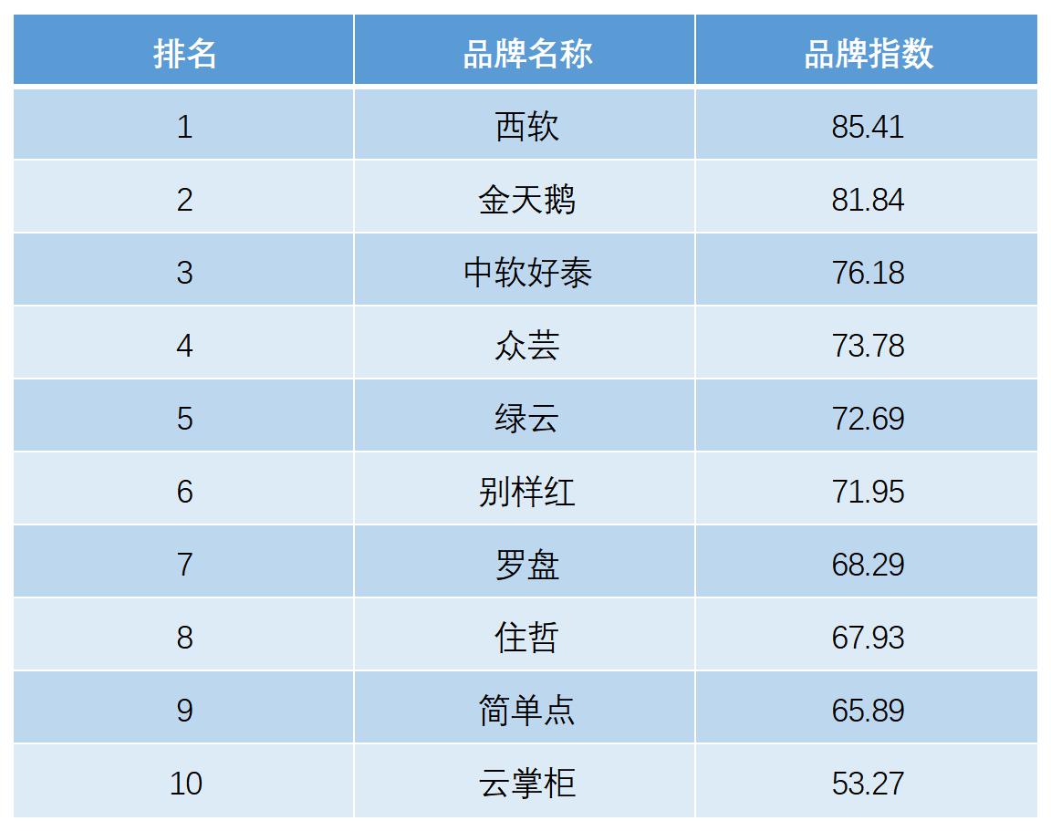 店管理系统（PMS）TOP10排行榜尊龙凯时人生就博登录2020年十大酒