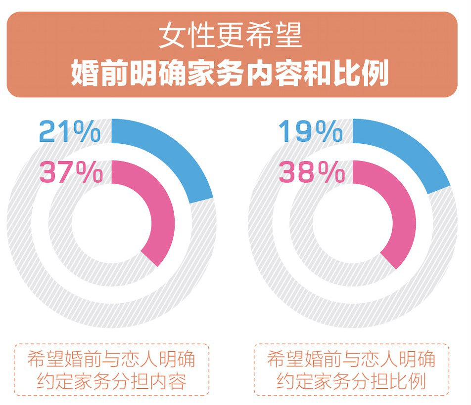 的职责边界 是提高婚姻幸福度的基础尊龙凯时人生就博登录明确划分家务