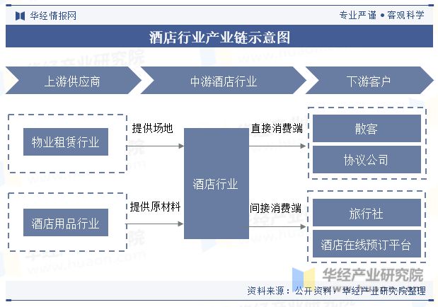 势分析龙头集中度将进一步提高「图」尊龙登录中国酒店行业发展现状与趋(图4)