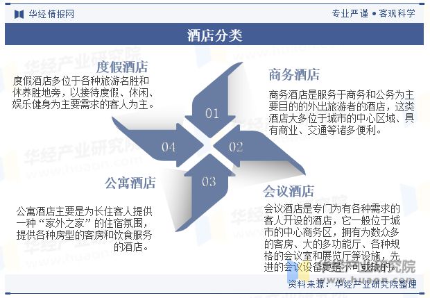 势分析龙头集中度将进一步提高「图」尊龙登录中国酒店行业发展现状与趋(图5)