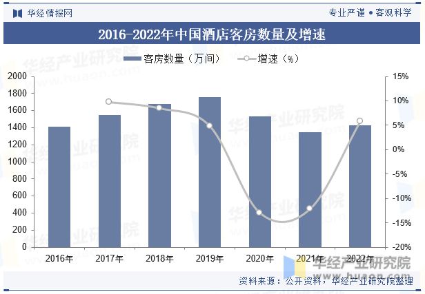 势分析龙头集中度将进一步提高「图」尊龙登录中国酒店行业发展现状与趋(图6)