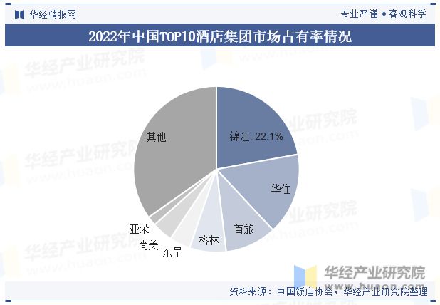 势分析龙头集中度将进一步提高「图」尊龙登录中国酒店行业发展现状与趋(图7)