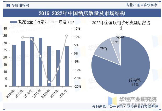 势分析龙头集中度将进一步提高「图」尊龙登录中国酒店行业发展现状与趋(图2)