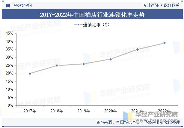 势分析龙头集中度将进一步提高「图」尊龙登录中国酒店行业发展现状与趋(图8)